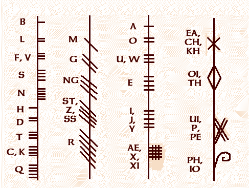Огамический алфавит Oghamchart